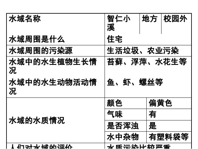 六年级下册科学第四单元《考察家乡的自然水域》(科学第10页