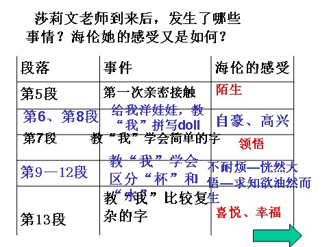 初一上册语文10 再塑生命的人第9页