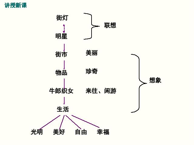 初一上册语文《第22课:诗两首:天上的街市》(语文）第10页