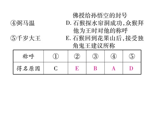 初一上册语文专题六 文学常识与名著阅读第7页