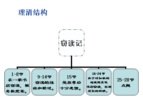 初一上册语文11《窃读记》第7页