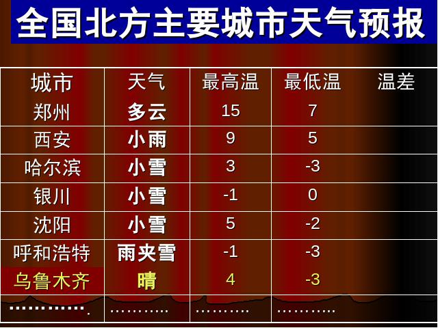 初一上册数学数学《1.3有理数的减法》优质课第2页