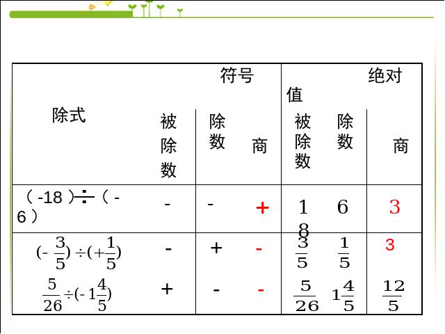 初一上册数学数学《1.4有理数的除法》优质课第7页