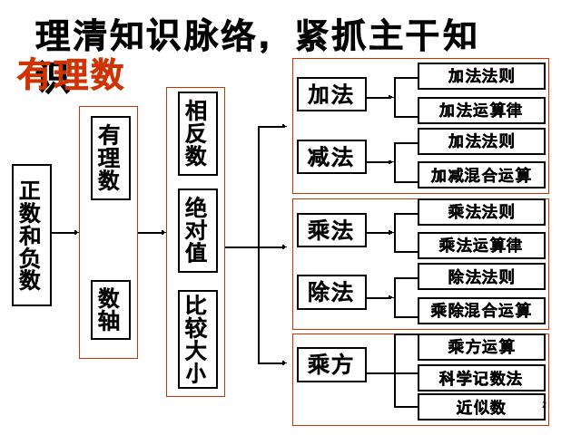 初一上册数学数学《期末资料总复习》上课下载第2页