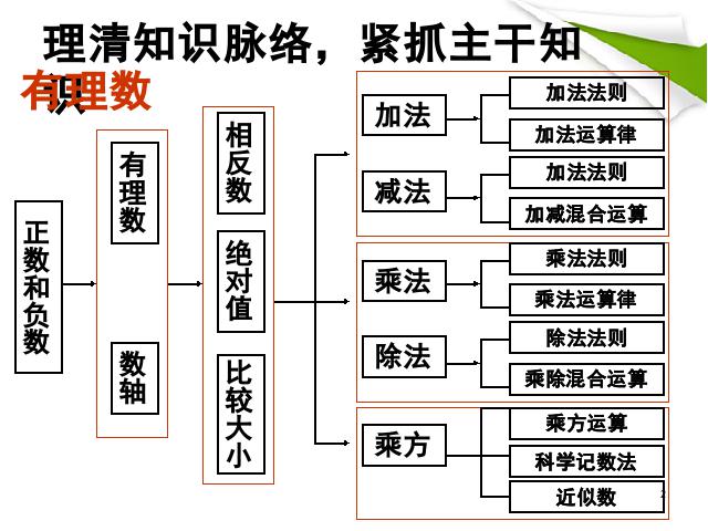 初一上册数学数学《期末资料总复习》优质课ppt课件下载第2页