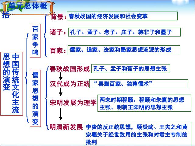 初一上册历史历史原创《第8课:百家争鸣》课件ppt第4页