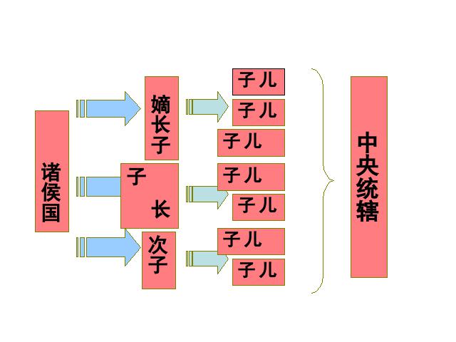 初一上册历史《汉武帝巩固大一统王朝》第7页