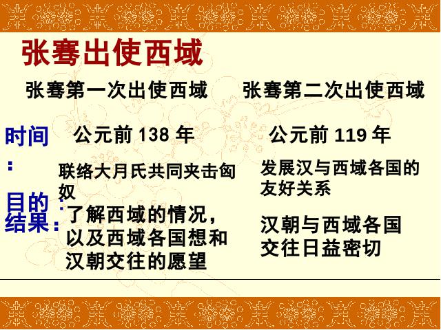 初一上册历史历史第14课沟通中外文明的丝绸之路优质课ppt课件下载第8页