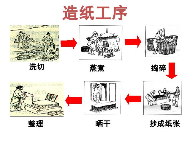 初一上册历史历史优质课《第15课:两汉的科技和文化》第8页