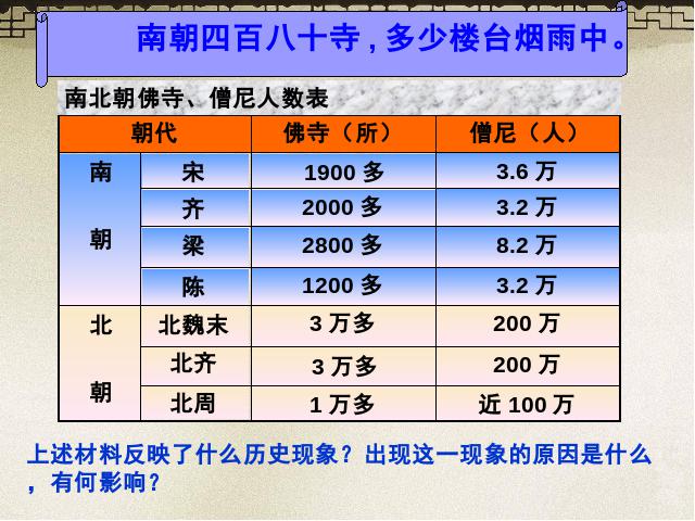 初一上册历史《第20课:魏晋南北朝的科技与文化》课件PPT第7页