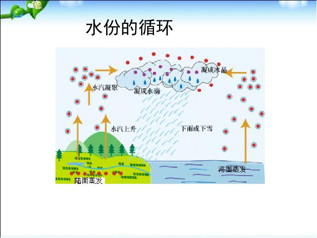 初一上册地理3.3降水的变化与分布PPT教学自制课件(地理)第7页