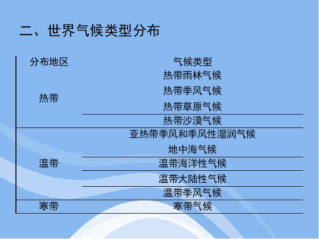 初一上册地理3.4世界的气候PPT教学自制课件(地理)第3页