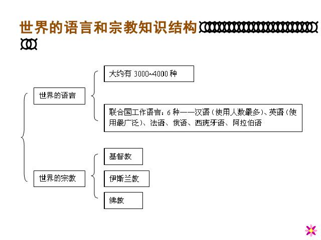 初一上册地理地理4.2世界的语言和宗教优质课第3页