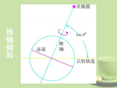 初一下册科学（教科版）4.3地球的绕日运动ppt课件(新浙教版七年级科学)第4页