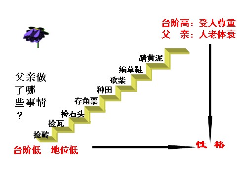 初一下册语文11 台阶   主课件第8页