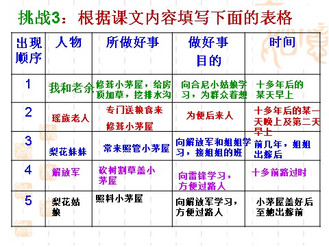 初一下册语文驿路梨花 3第4页