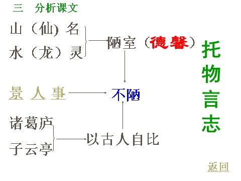 初一下册语文陋室铭 6第10页