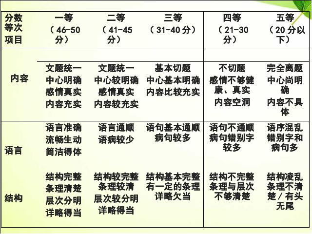 初一下册语文《写作:怎样选材》(语文)第3页