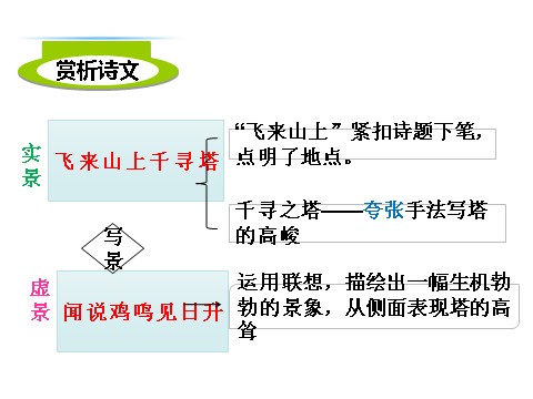 初一下册语文登飞来峰4第7页