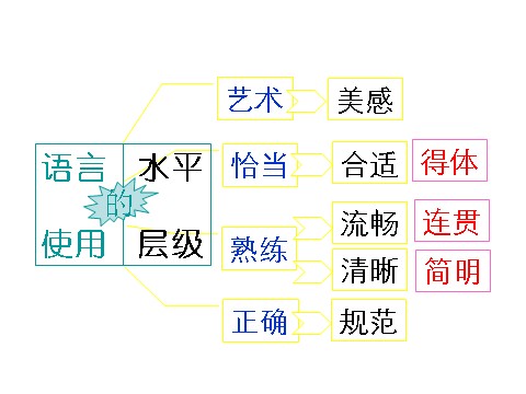 初一下册语文第六单元写作  语言简明   主课件第2页