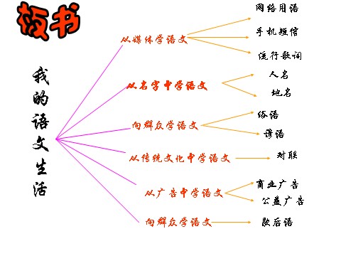 初一下册语文第六单元综合性学习   我的语文生活   主课件第3页