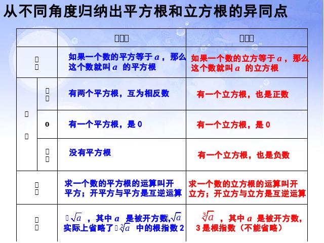 初一下册数学课件《6.2立方根》（数学）第2页