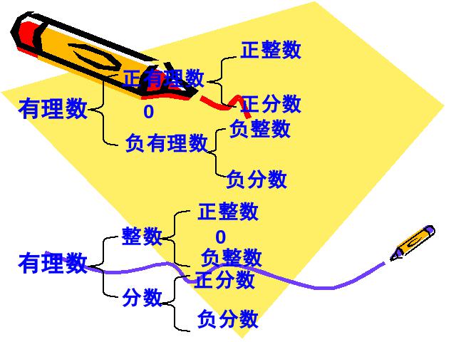 初一下册数学课件《6.3实数》ppt（数学）第7页