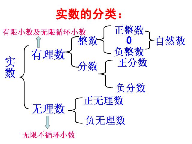 初一下册数学《6.3实数》数学第8页