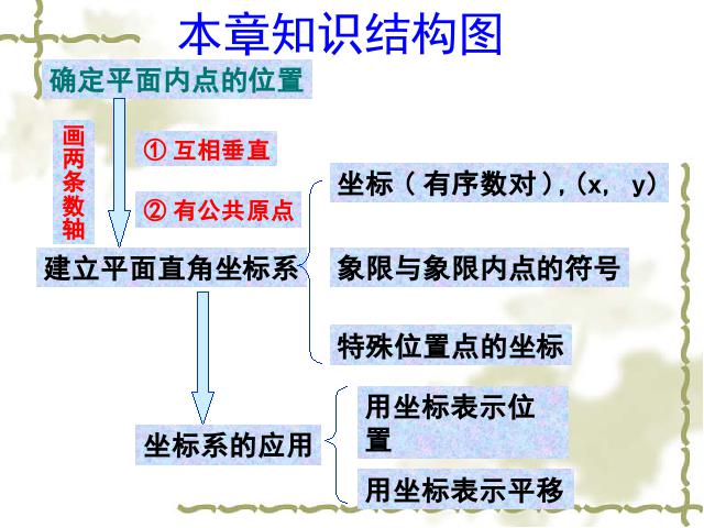 初一下册数学课件《平面直角坐标系复习、复习题7》ppt第2页