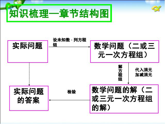 初一下册数学数学《二元一次方程组复习课复习题8》下载第5页