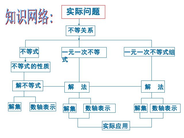 初一下册数学课件《不等式与不等式组小结复习题9》（数学第2页