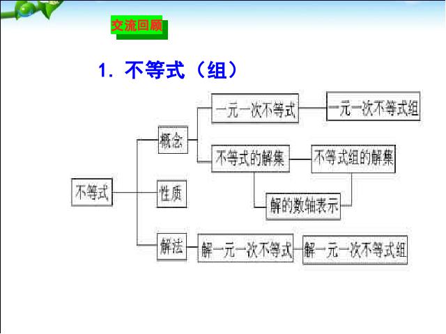 初一下册数学《不等式与不等式组小结复习题9》(数学)第3页