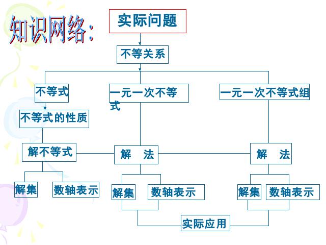 初一下册数学初一数学《不等式与不等式组小结复习题9》ppt课件下载第2页