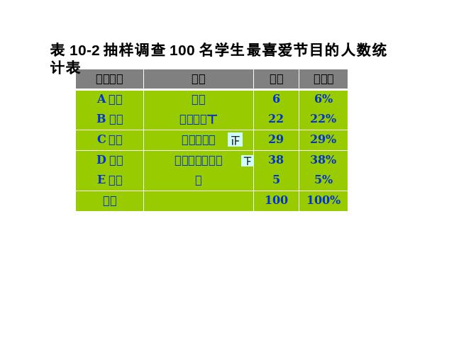 初一下册数学《10.1统计调查》数学第10页