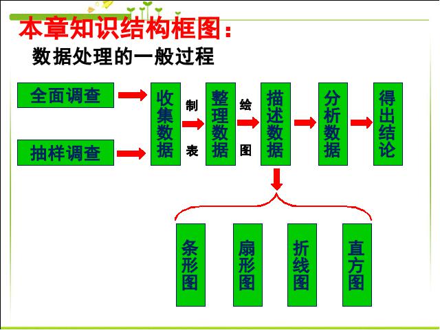 初一下册数学《数据的收集、整理与描述小结复习题10》数学第3页