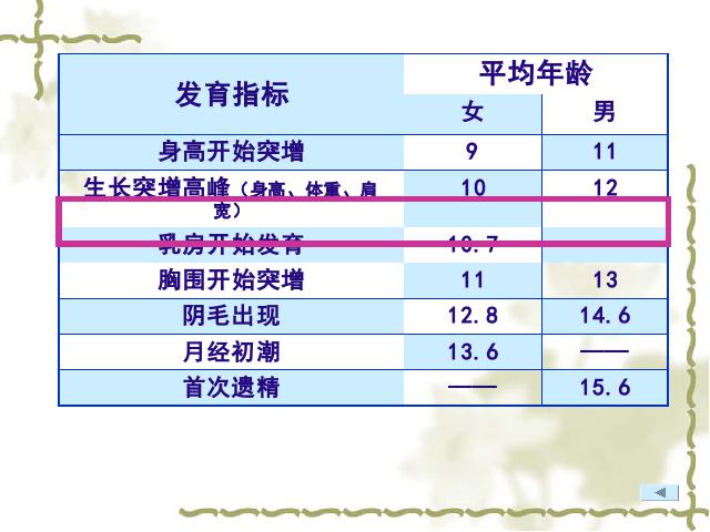 初一下册生物人的由来《人的生殖》生物第7页