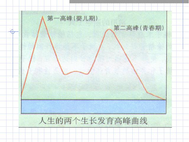 初一下册生物4.1.3《青春期》生物第7页