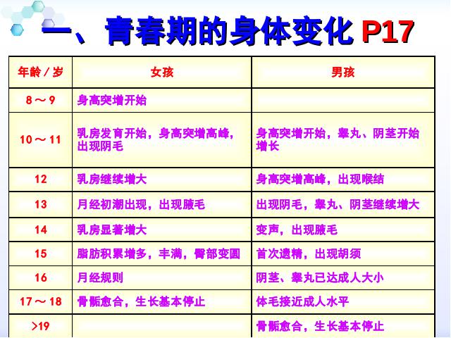 初一下册生物生物4.1.3《青春期》第8页