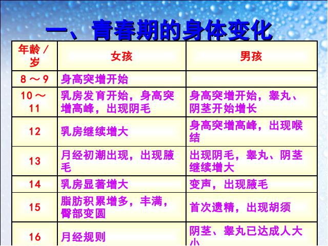 初一下册生物生物4.1.3《青春期》（）第6页