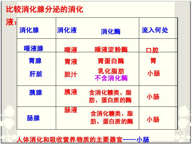 初一下册生物生物《4.2.2消化和吸收》第8页