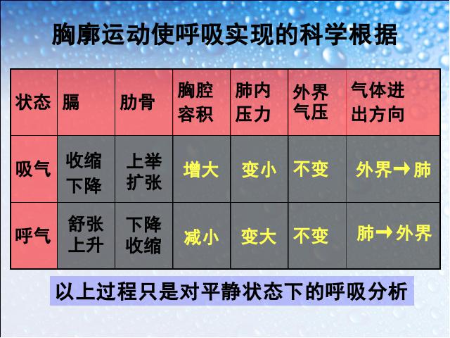 初一下册生物初中生物ppt《4.3.2发生在肺内的气体交换》课件第10页