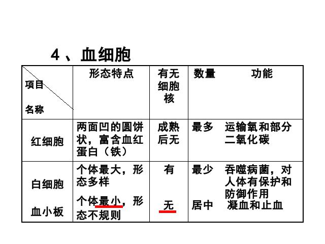 初一下册生物《4.4.1流动的组织-血液》(生物)第6页