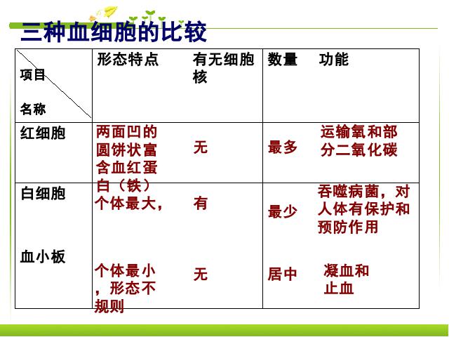 初一下册生物生物《4.4.3输送血液的泵-心脏》（）第3页