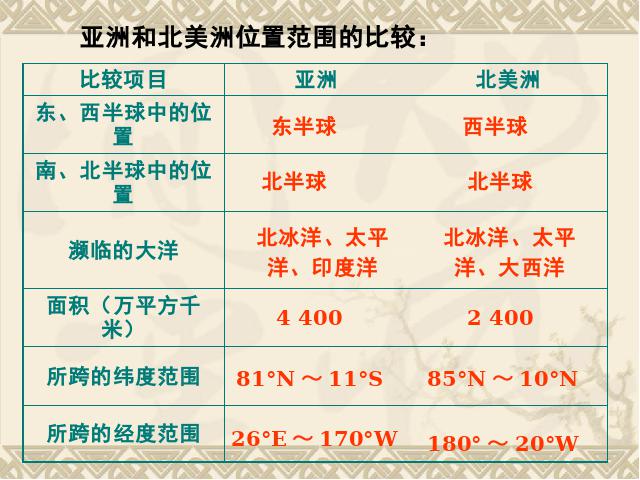 初一下册地理《亚洲6.1位置和范围》(地理)第9页