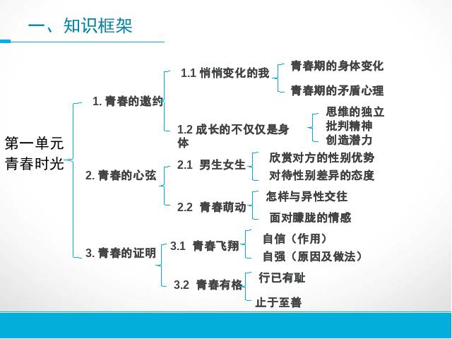 初一下册道德与法治道德与法治道德与法治第一单元复习第4页