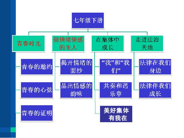 初一下册道德与法治道德与法治期中复习第2页