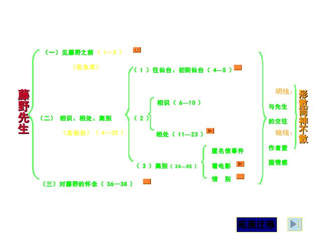 初二上册语文语文公开课《藤野先生》第7页