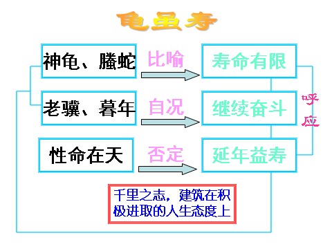 初二上册语文龟虽寿  主课件第10页