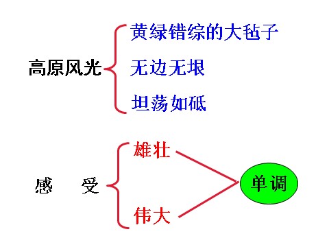 初二上册语文14 白杨礼赞  主课件第10页