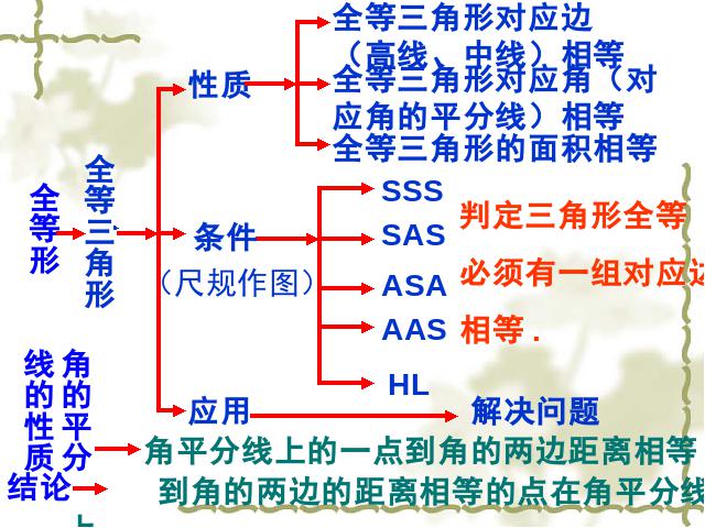 初二上册数学数学公开课ppt第12章全等三角形复习题12课件第2页